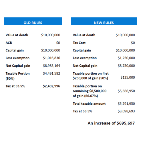 Comparison chart